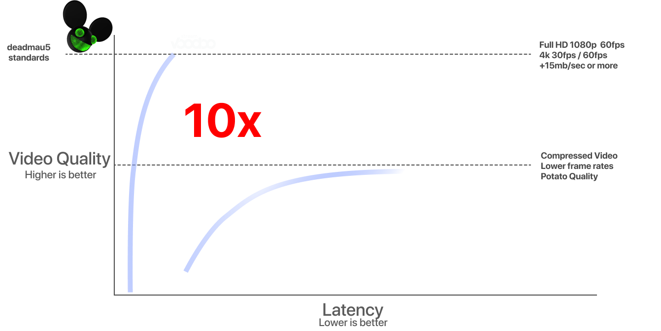 Video Quality & Latency Graph